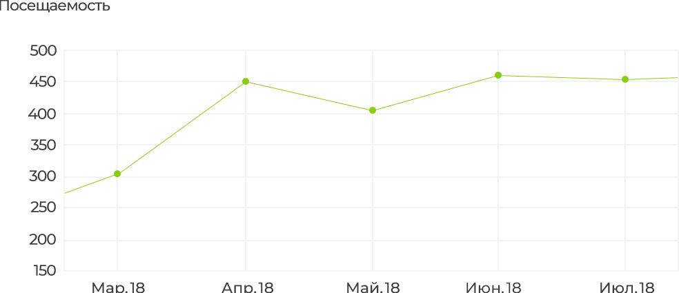 График роста посещаемости