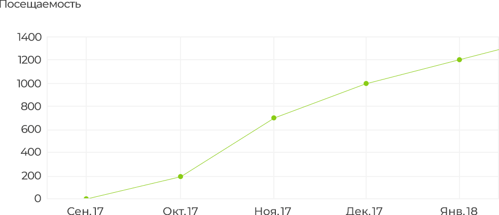 График роста посещаемости